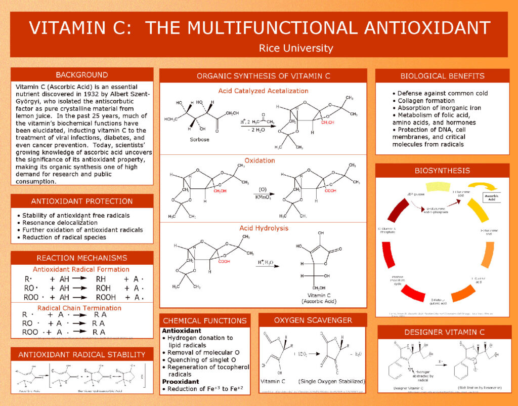 Infographic titled “Vitamin C: The Multifunctional Antioxidant” with various sections detailing the background, organic synthesis of vitamin C, antioxidant benefits, and chemical functions. Includes diagrams of molecular structures and reaction cycles.